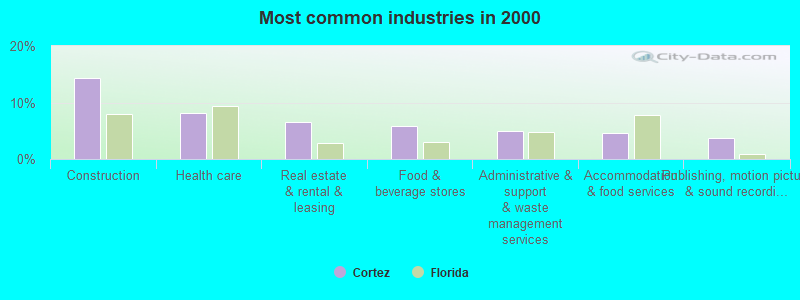 Most common industries in 2000