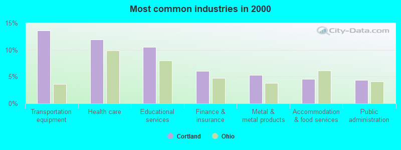 Most common industries in 2000