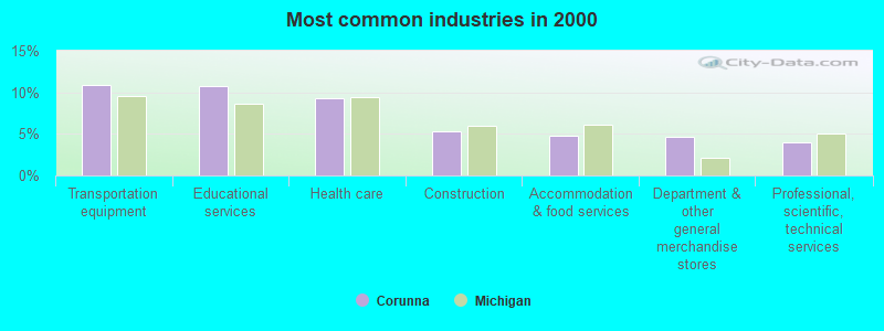 Most common industries in 2000