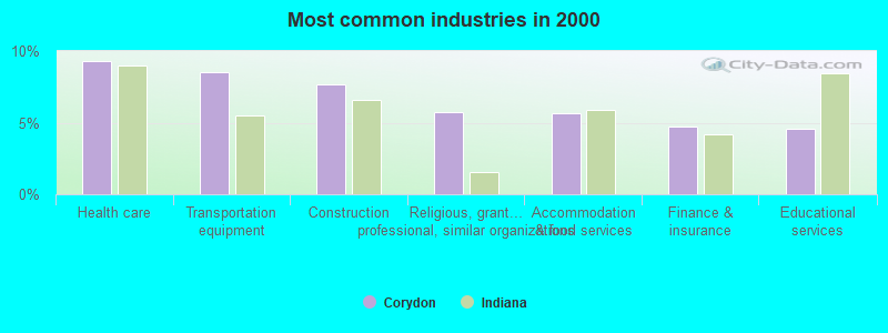 Most common industries in 2000