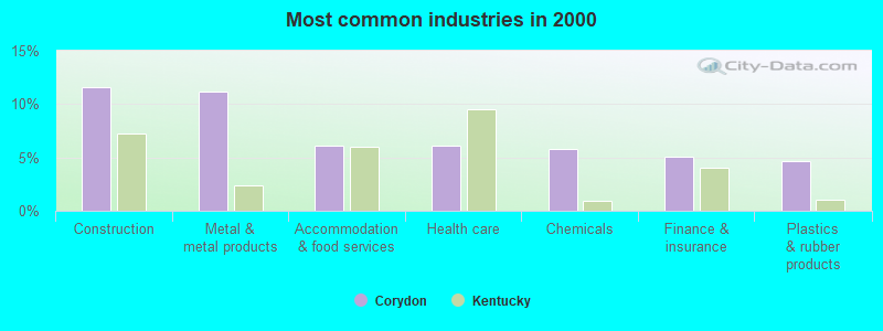 Most common industries in 2000