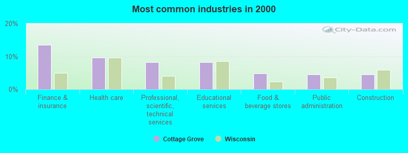 Most common industries in 2000