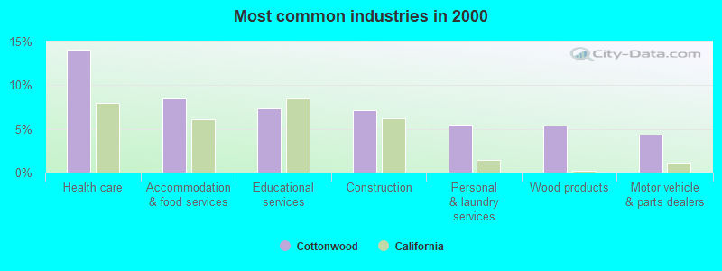 Most common industries in 2000