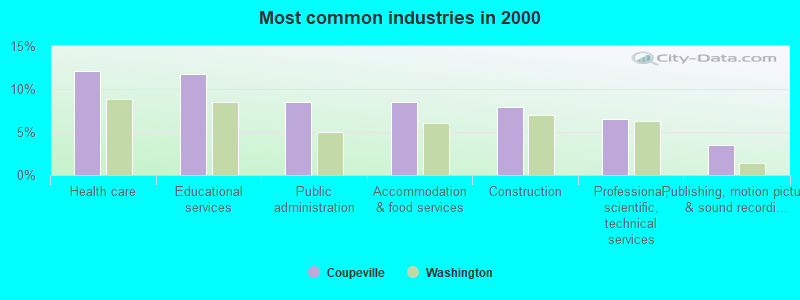 Most common industries in 2000