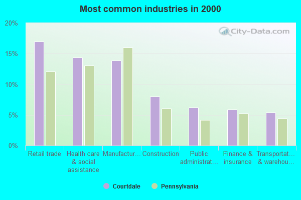 Courtdale, Pennsylvania (PA 18704) profile population, maps, real