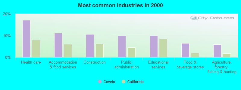 Most common industries in 2000