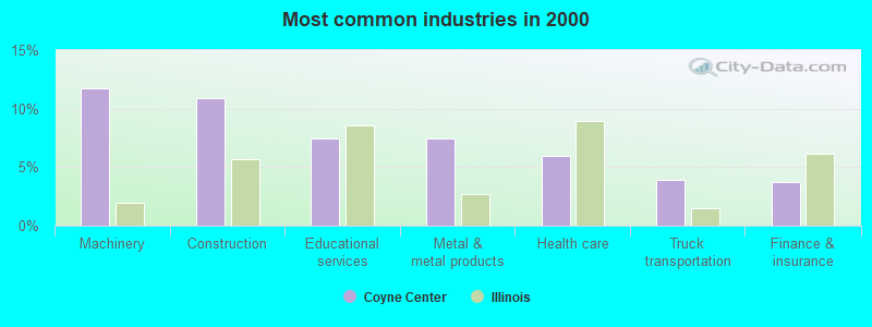 Most common industries in 2000