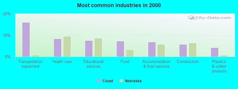 Most common industries in 2000