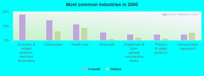 Most common industries in 2000