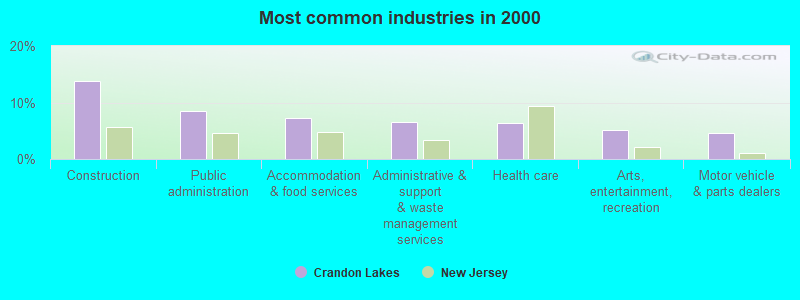 Most common industries in 2000