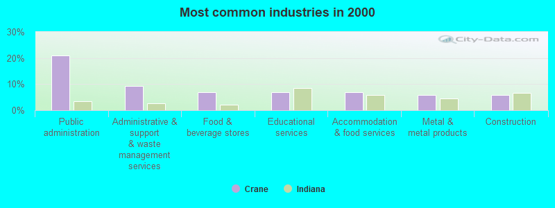 Most common industries in 2000