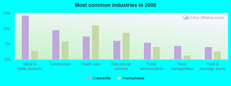 Most common industries in 2000