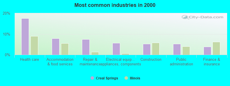 Most common industries in 2000