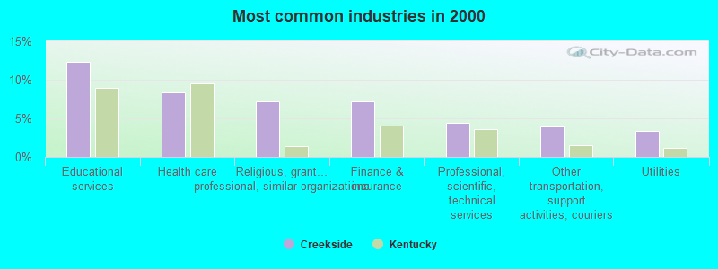 Most common industries in 2000