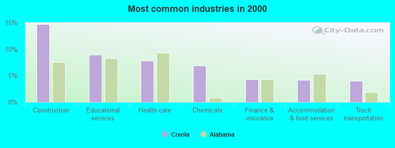 Most common industries in 2000