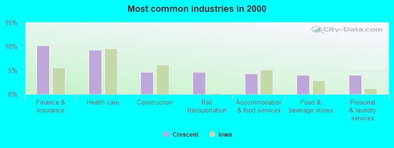 Most common industries in 2000