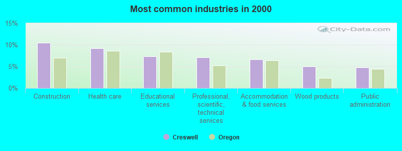 Most common industries in 2000