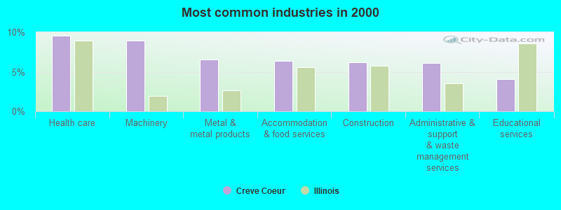 Most common industries in 2000