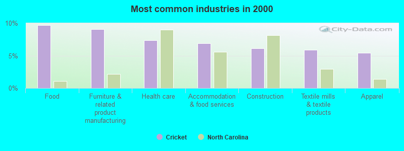 Most common industries in 2000