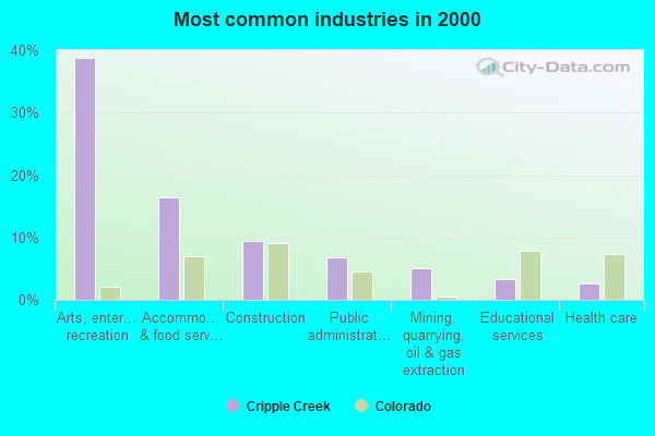 Cripple Creek, Colorado (CO 80813, 80816) Profile: Population, Maps ...