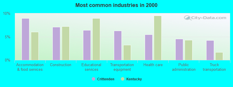 Most common industries in 2000