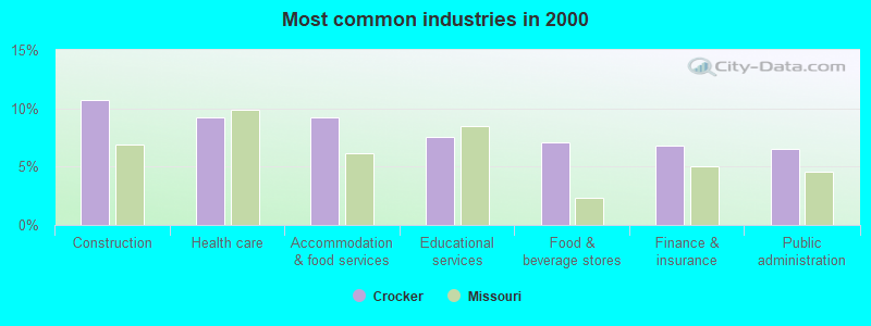 Most common industries in 2000