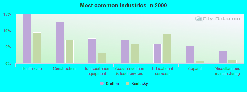 Most common industries in 2000