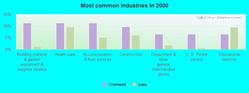 Most common industries in 2000