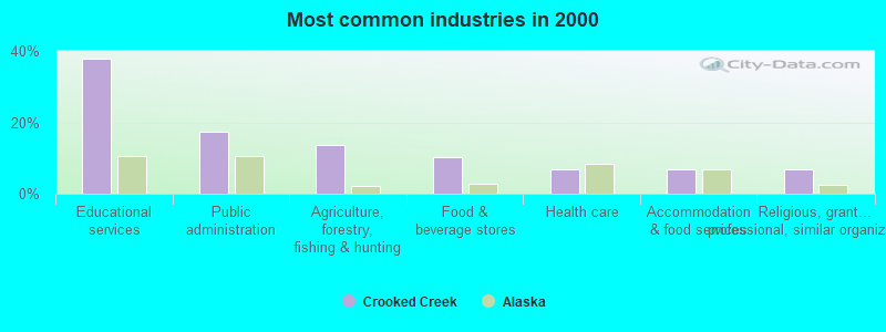 Most common industries in 2000