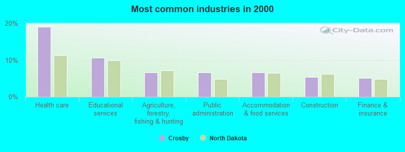 Most common industries in 2000