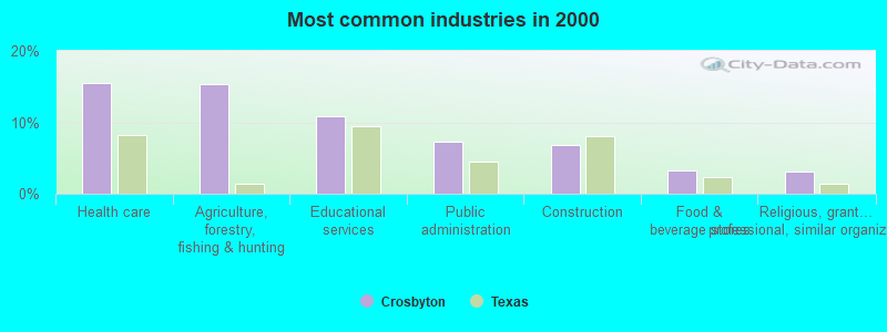 Most common industries in 2000