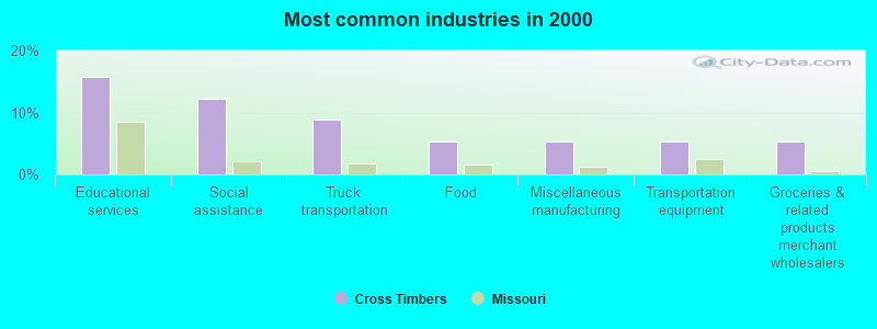 Most common industries in 2000