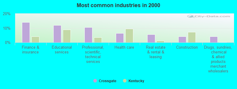 Most common industries in 2000