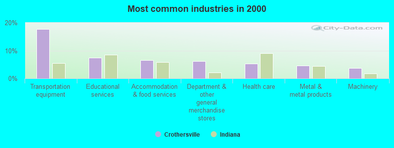 Most common industries in 2000