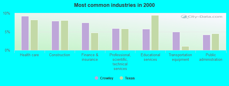 Common Industries 2000 Crowley TX 