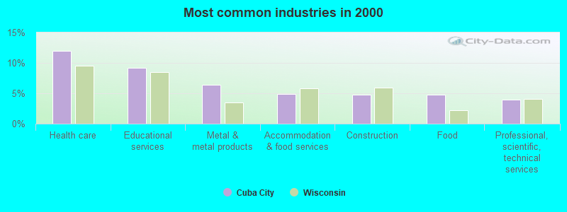 Most common industries in 2000