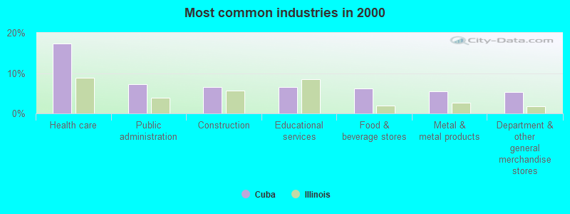 Most common industries in 2000