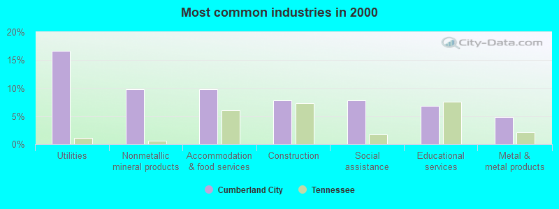 Most common industries in 2000