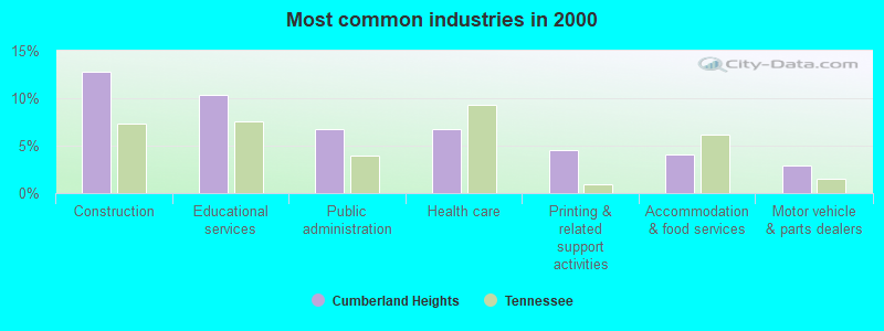 Most common industries in 2000