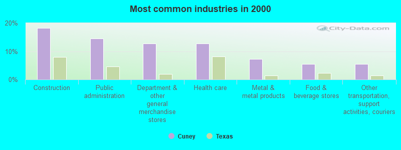 Most common industries in 2000