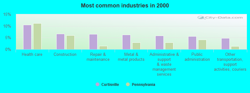 Most common industries in 2000