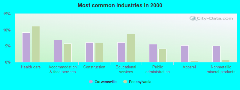 Most common industries in 2000