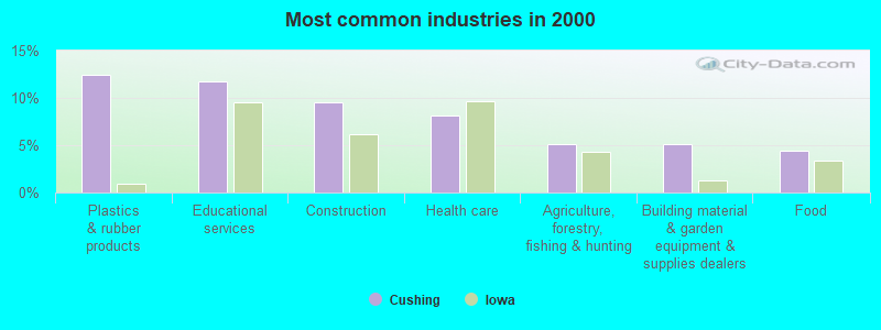 Most common industries in 2000