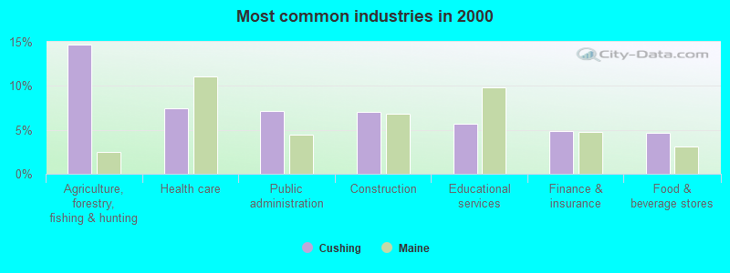 Most common industries in 2000