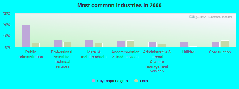 Most common industries in 2000