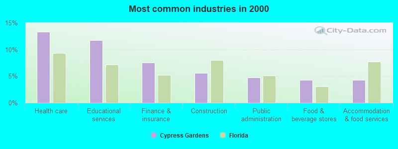 Most common industries in 2000