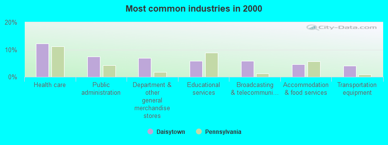 Most common industries in 2000