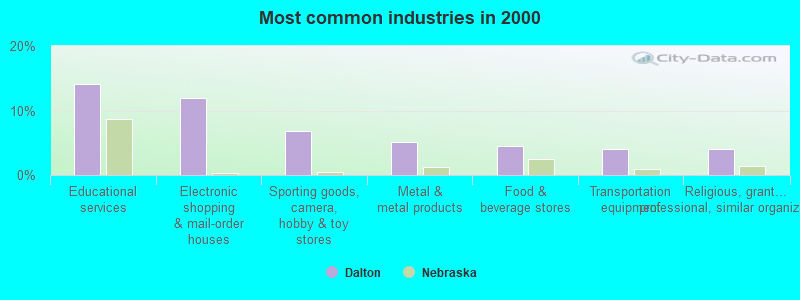 Most common industries in 2000