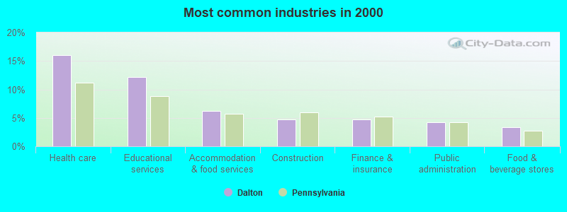 Most common industries in 2000