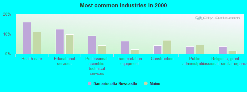 Most common industries in 2000